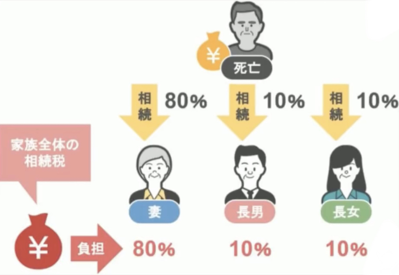 相続税の負担割合