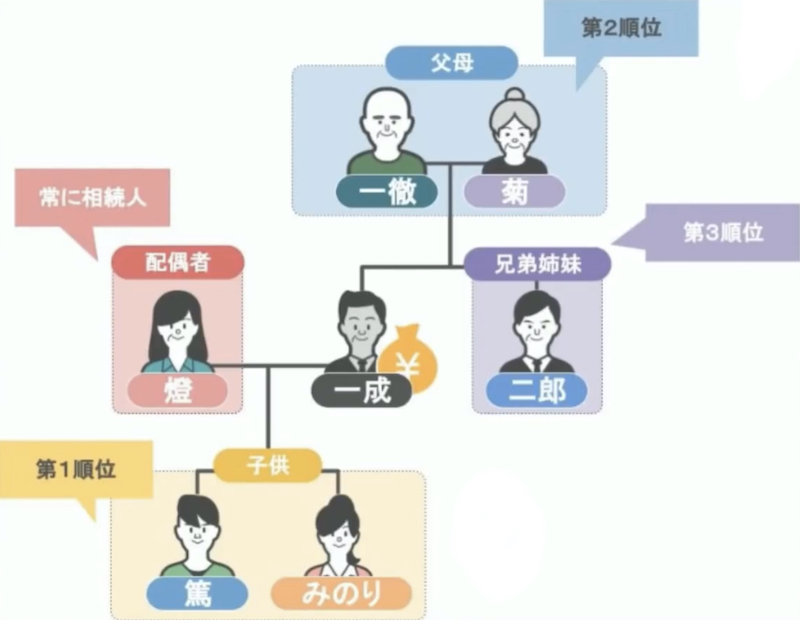 相続順位