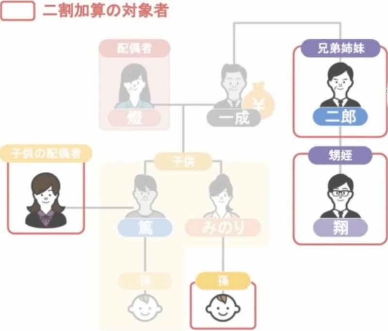 二割負担の対象者