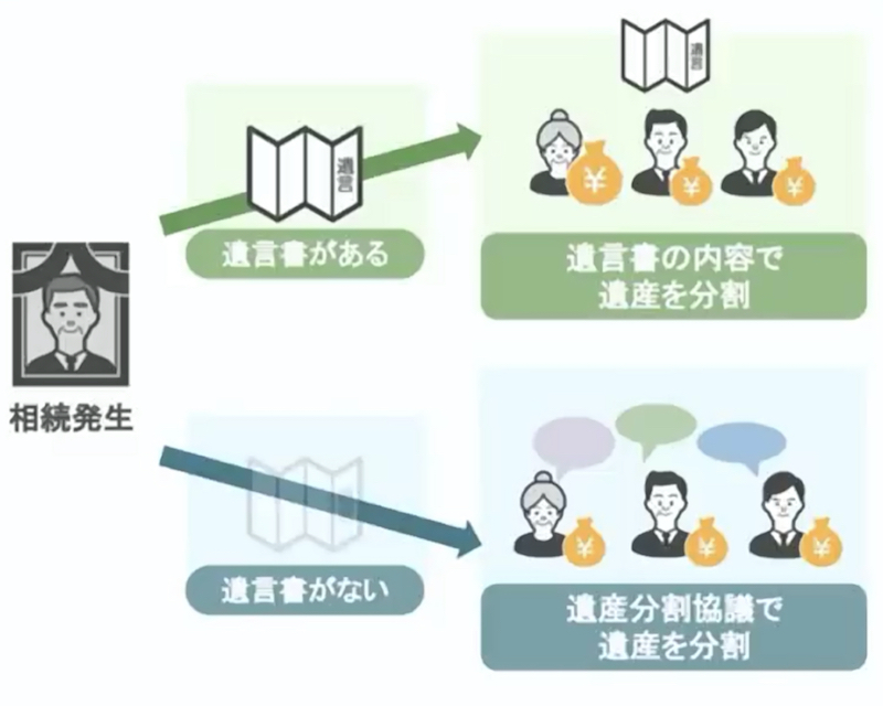 遺言書があるかないか