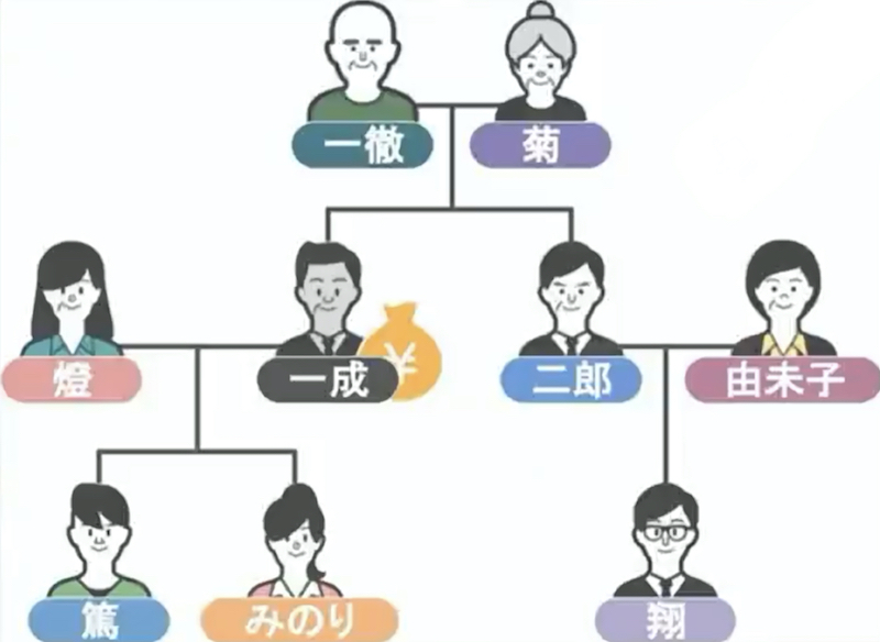 今回の家族相関図