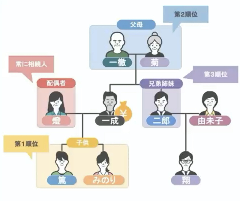 相続順位2