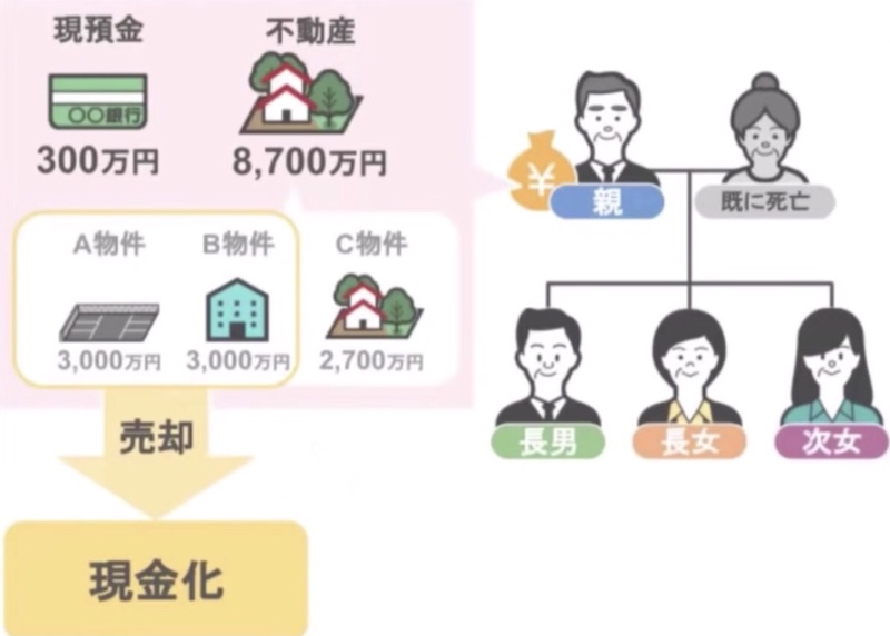 現金化する