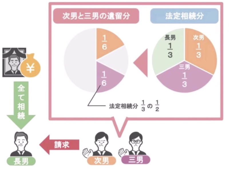 一旦全て相続