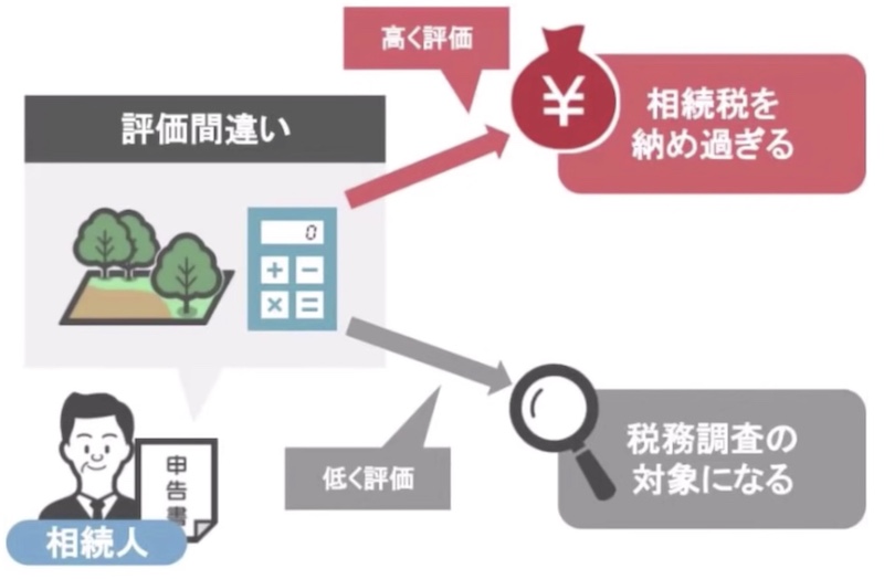 評価について