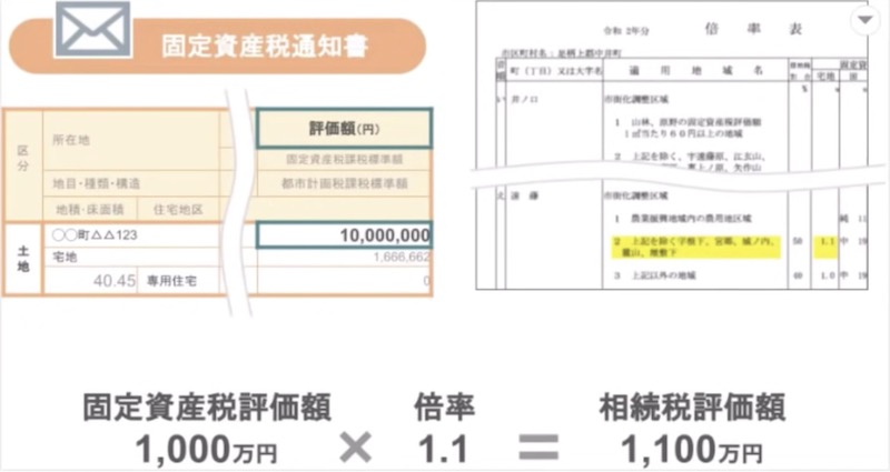 路線価地域の場合3