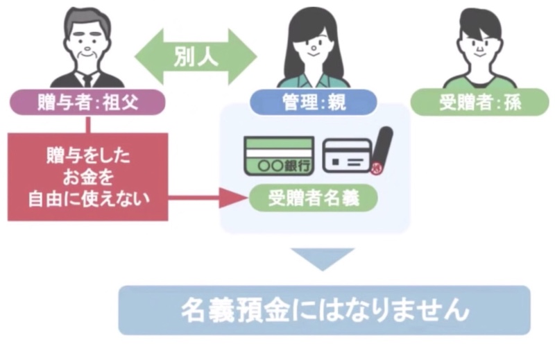 名義預金にはならない