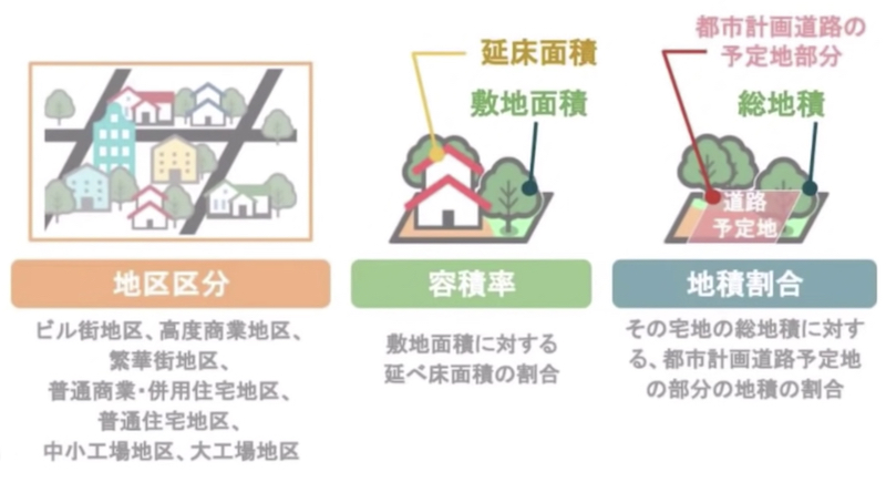容積率等
