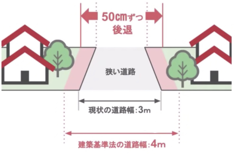 セットバックについて2