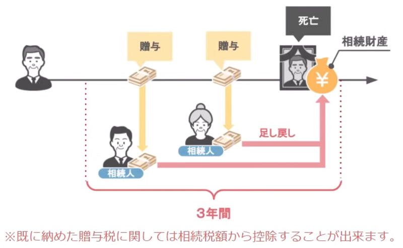 3年以内の贈与の足し戻し