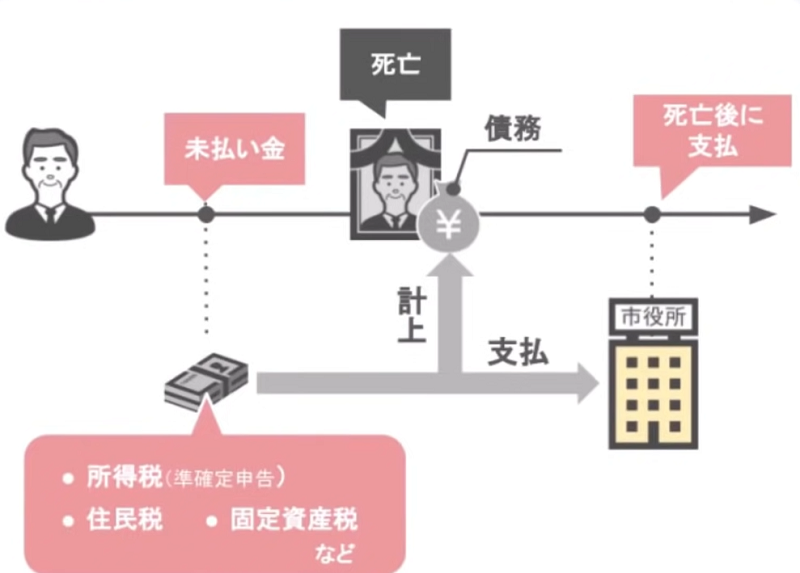 未払いの税金
