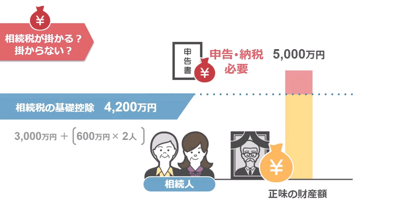 相続税がかかるかどうか