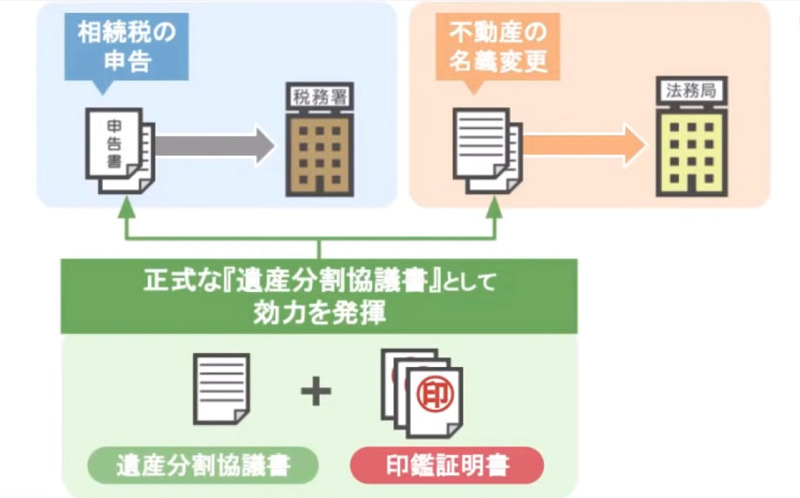 保存版】遺産分割協議書を自分で作成する方法！作成時の注意点も