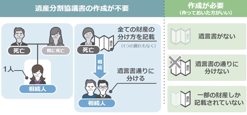 保存版】遺産分割協議書を自分で作成する方法!作成時の注意点も 保存版】遺産分割協議書を自分で作成する方法!作成時の注意点も