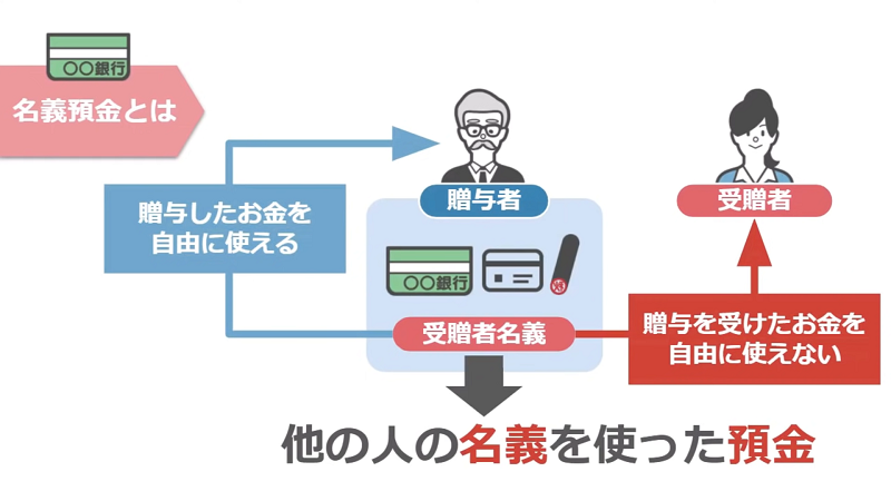 名義預金の定義