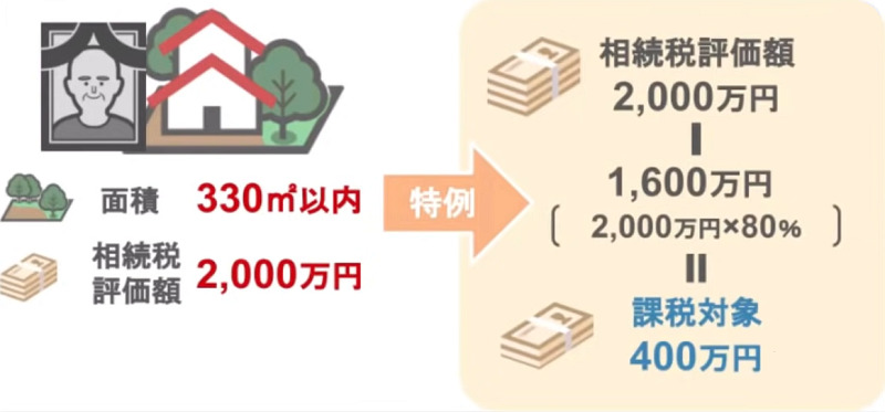 小規模宅地等の特例
