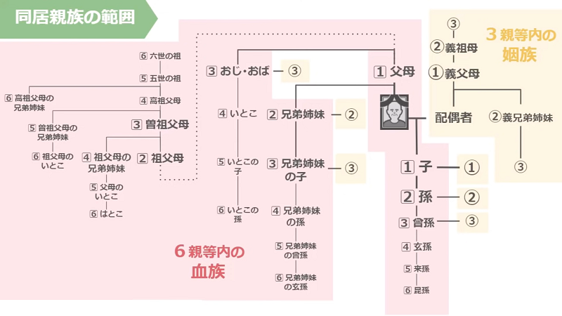 同居親族の範囲