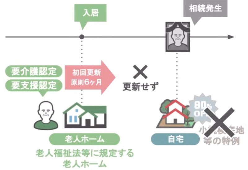 老人ホームに入居してる場合の小規模宅地等の特例