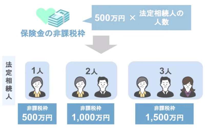 生命保険金の非課税枠