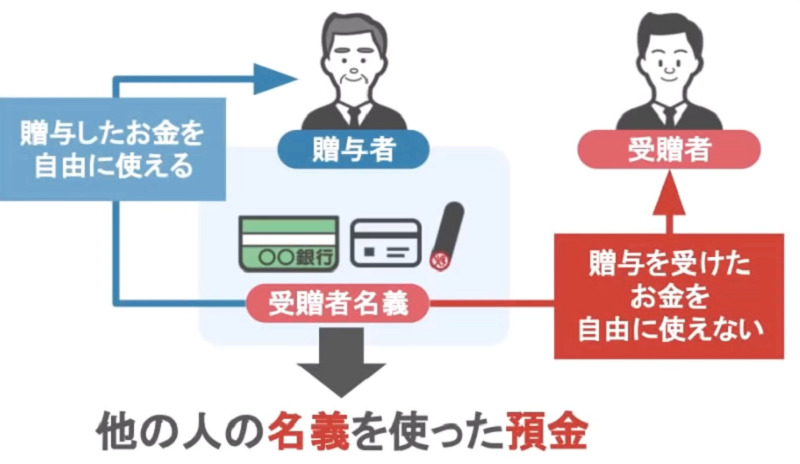 名義預金の概要