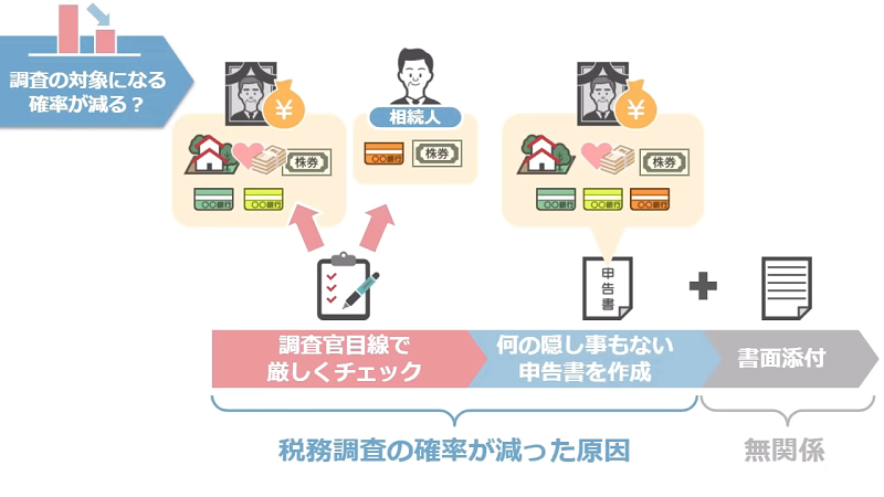 書面添付で税務調査が減る原因
