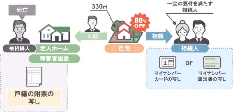 小規模宅地等の特例を受けるときに必要な書類