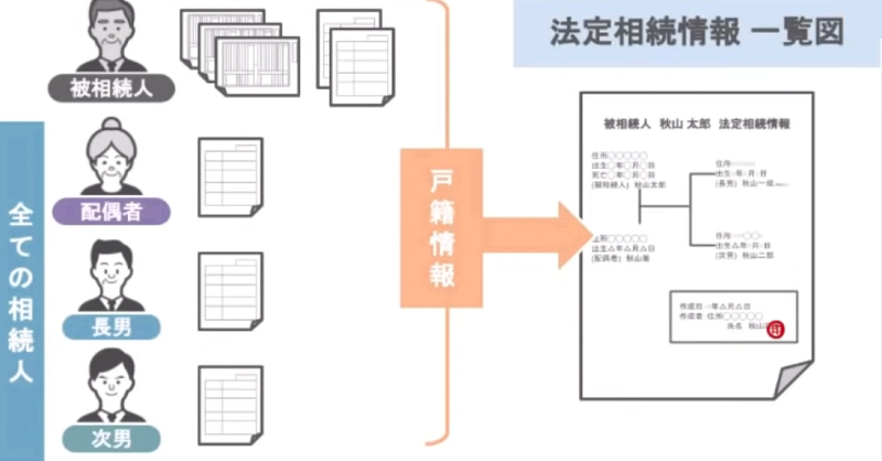法定相続情報一覧図の概要