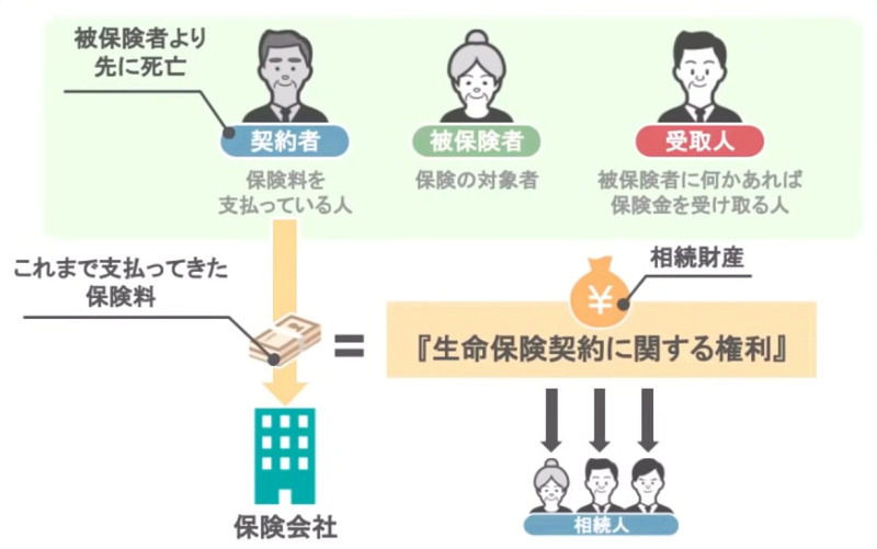 生命保険契約に関する権利