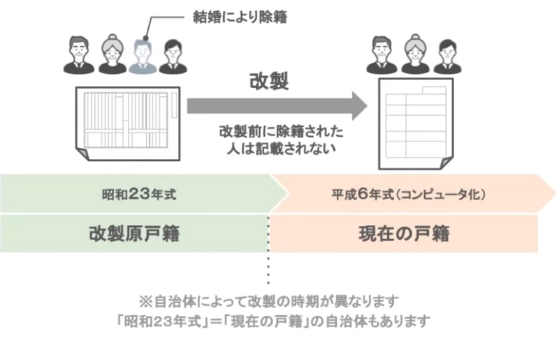 改製原戸籍と現在の戸籍