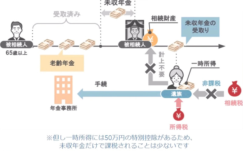 未収年金を相続財産とするかの判断