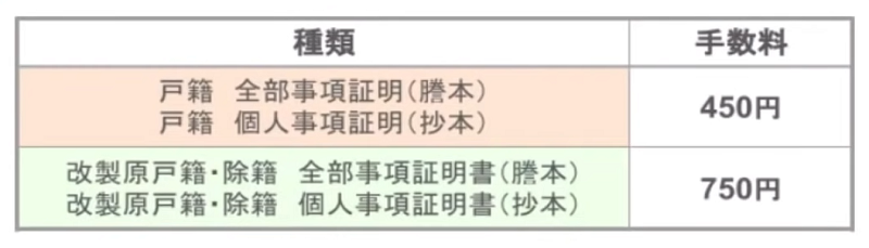 戸籍取得時の手数料