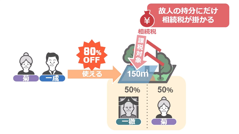 夫婦の共有財産だった場合の小規模宅地等の特例