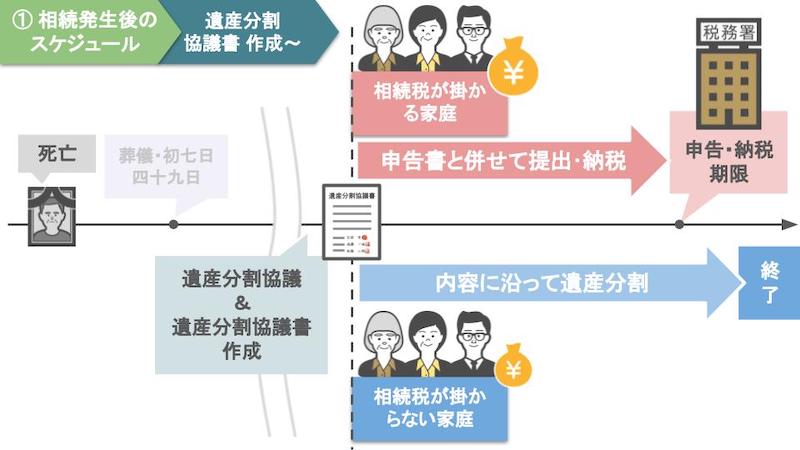 親から相続した預金や不動産！名義変更をすべき最適なタイミング