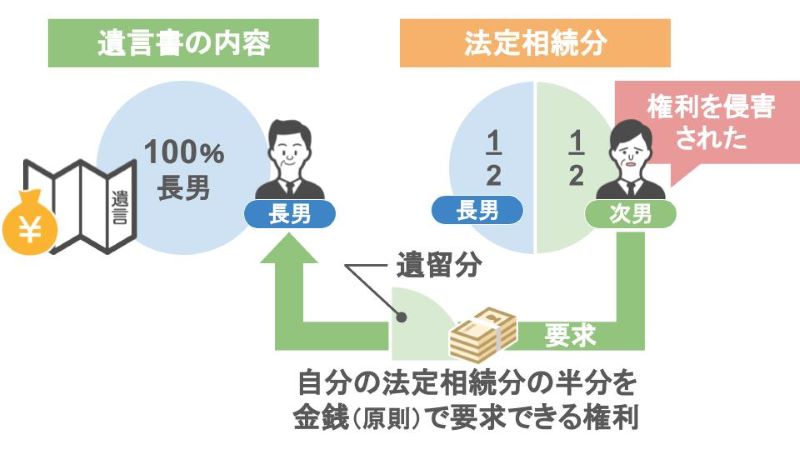 遺留分とは