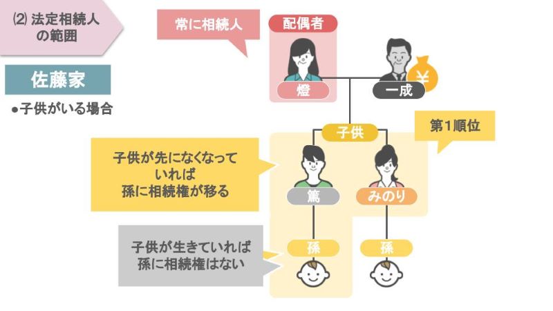 法定相続人とは