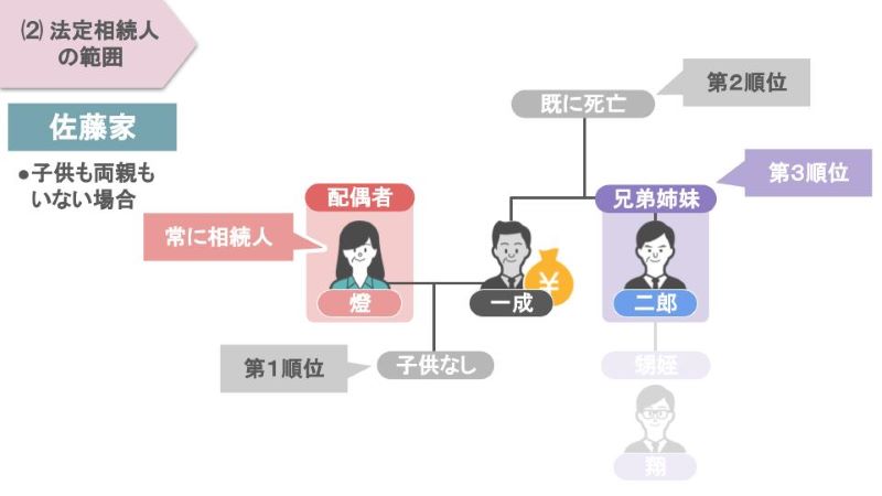二郎さんが第3順位の相続人