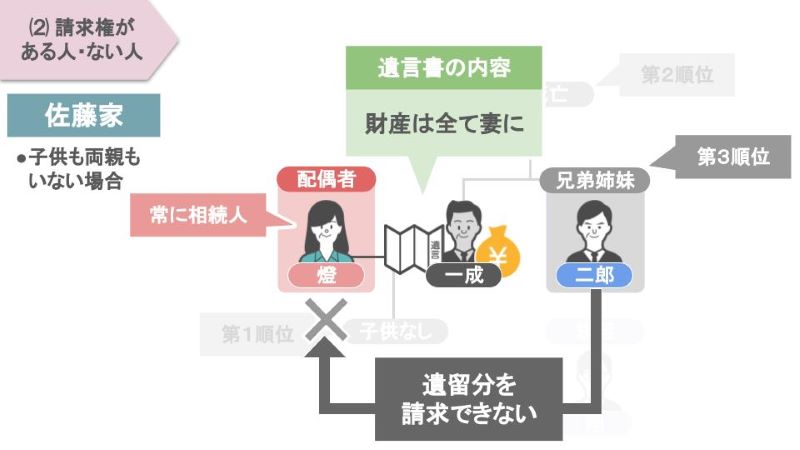 二郎さんには遺留分を請求する権利がない