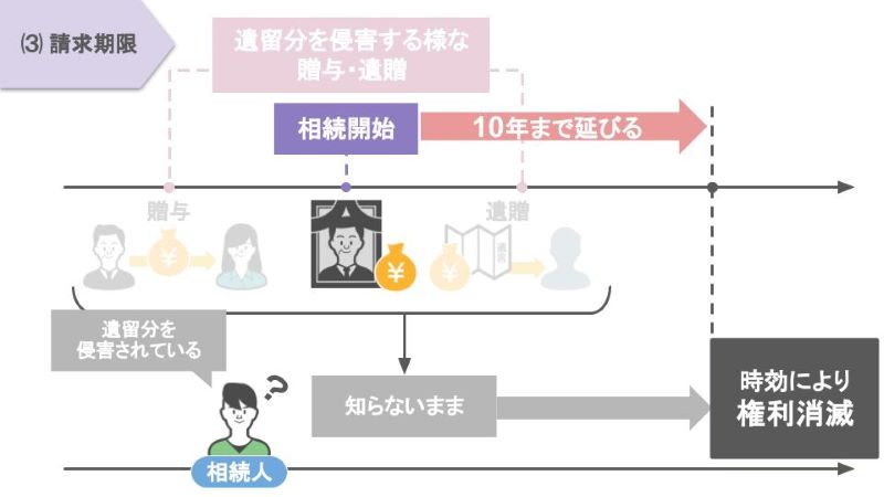 10年を超えると遺留分の請求はできない