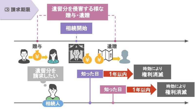 時効により消滅する遺留分の請求権