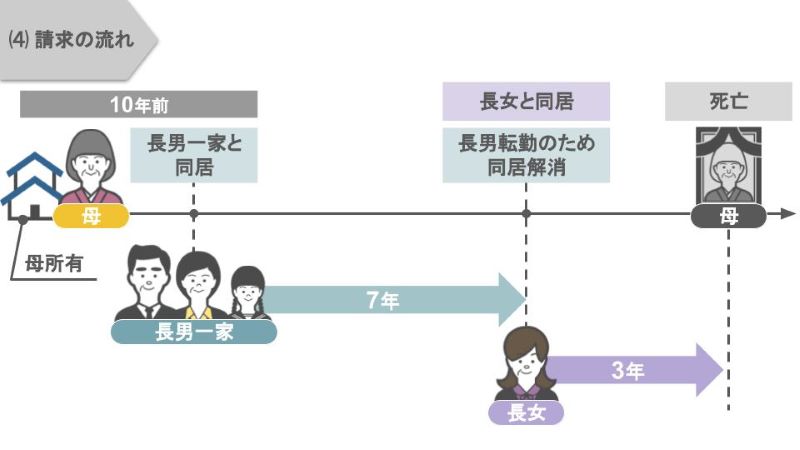 ある一家に起こったできごと時系列
