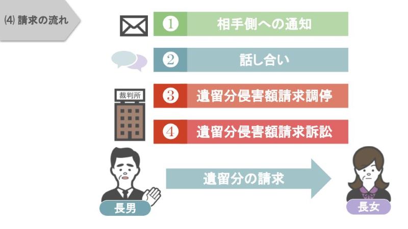 長男がとる行動4ステップ