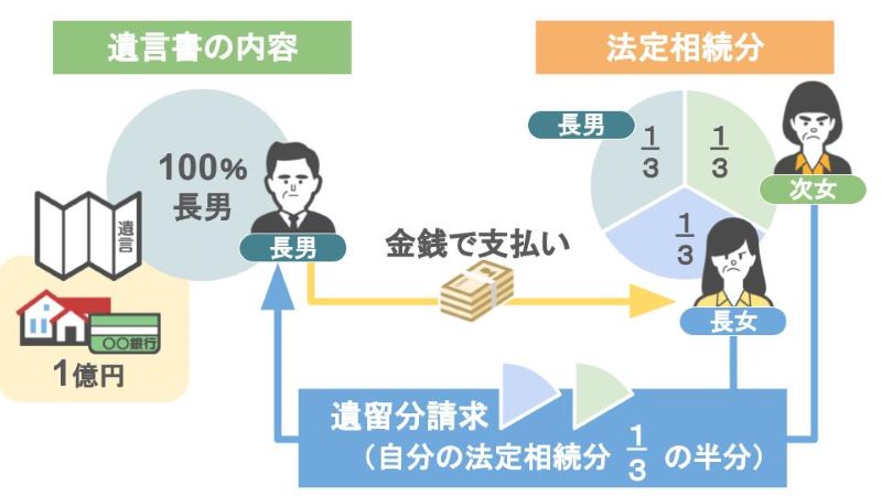 遺留分の権利を行使する場合