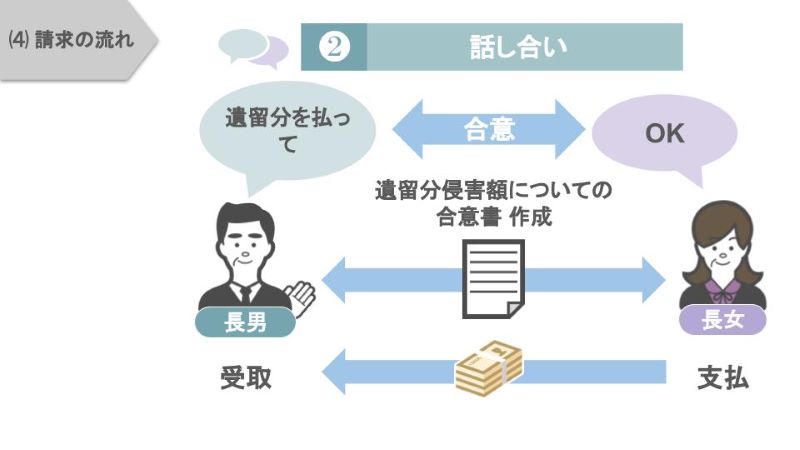 遺留分話し合い