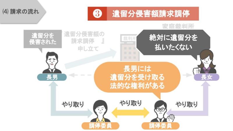 遺留分侵害額請求調停