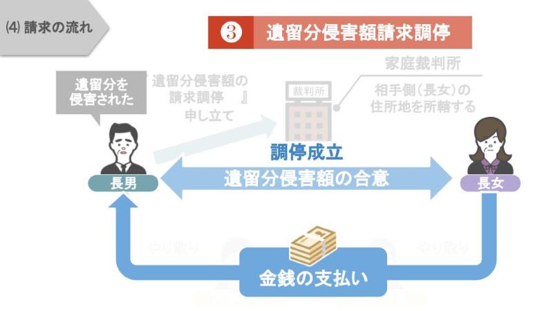 遺留分侵害額請求調停、金銭の支払い