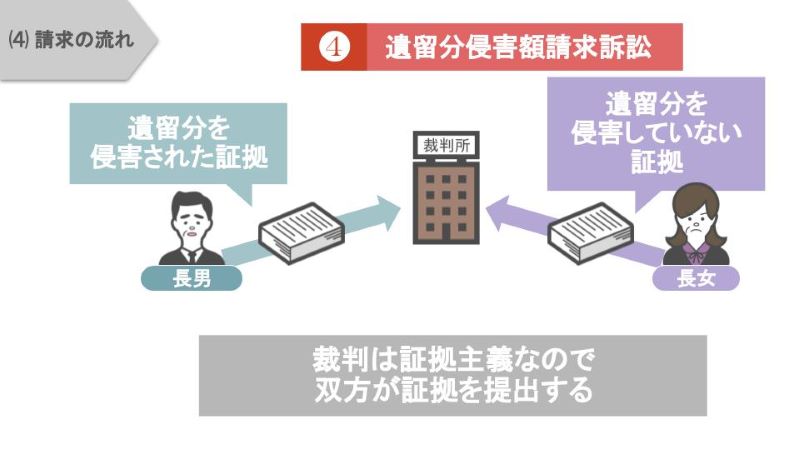 遺留分侵害額請求訴訟