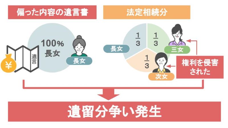 遺留分争い発生