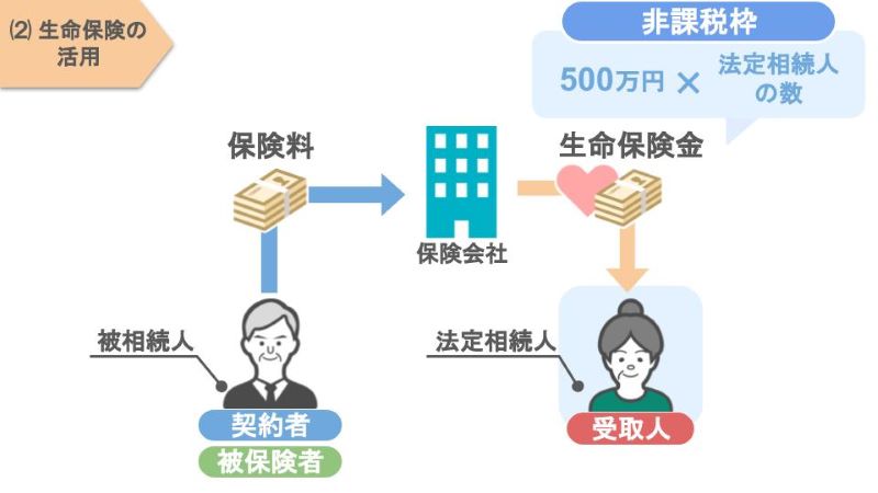 500万円×法定相続人の人数までの非課税枠