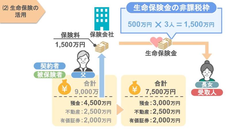 財産の配分