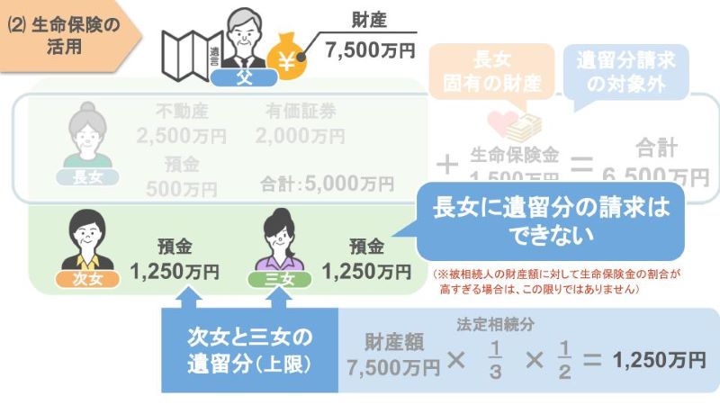 長女に対して遺留分の請求できない